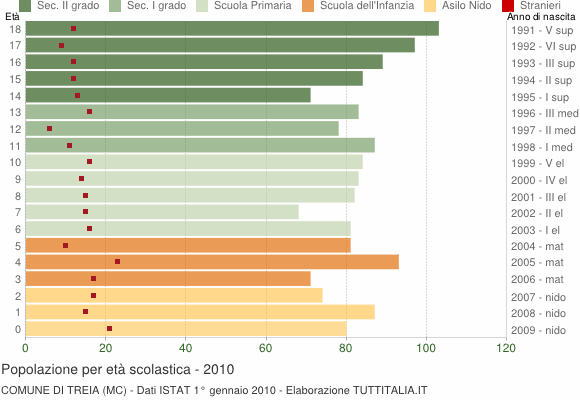 Grafico Popolazione in età scolastica - Treia 2010