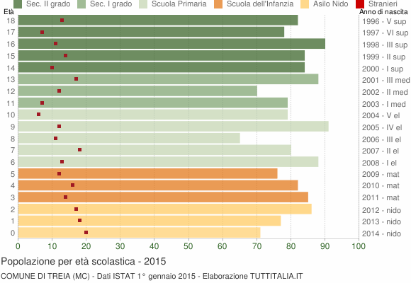 Grafico Popolazione in età scolastica - Treia 2015