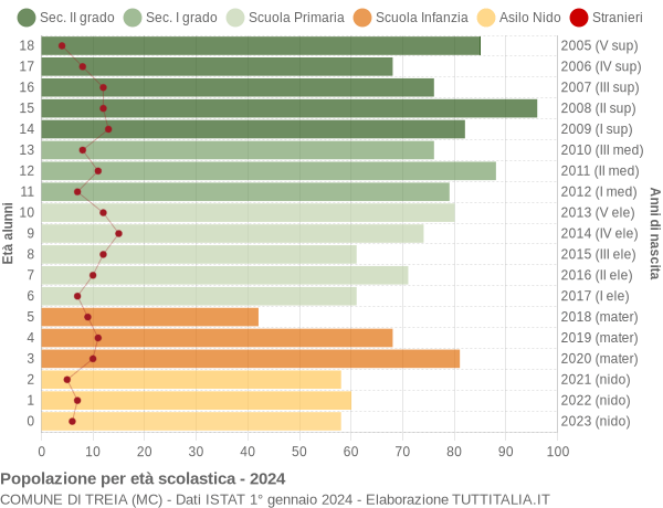 Grafico Popolazione in età scolastica - Treia 2024