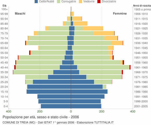 Grafico Popolazione per età, sesso e stato civile Comune di Treia (MC)
