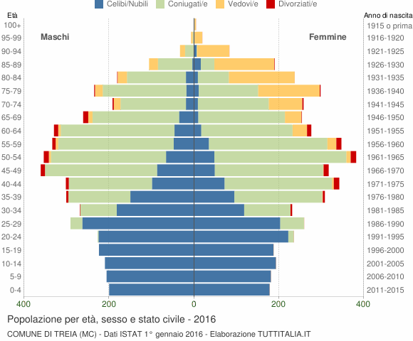 Grafico Popolazione per età, sesso e stato civile Comune di Treia (MC)