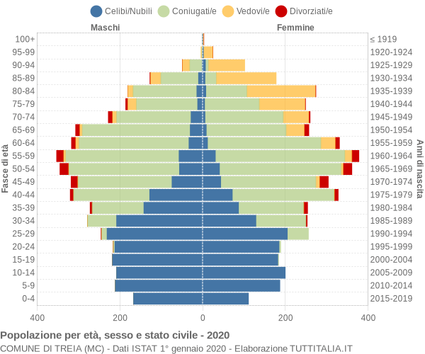 Grafico Popolazione per età, sesso e stato civile Comune di Treia (MC)