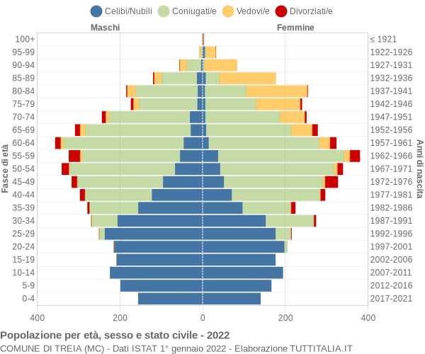 Grafico Popolazione per età, sesso e stato civile Comune di Treia (MC)