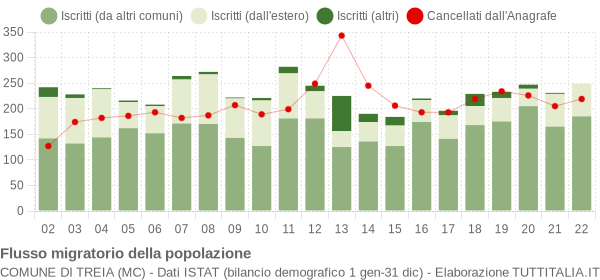 Flussi migratori della popolazione Comune di Treia (MC)