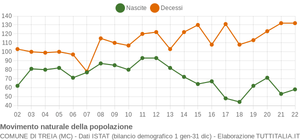 Grafico movimento naturale della popolazione Comune di Treia (MC)