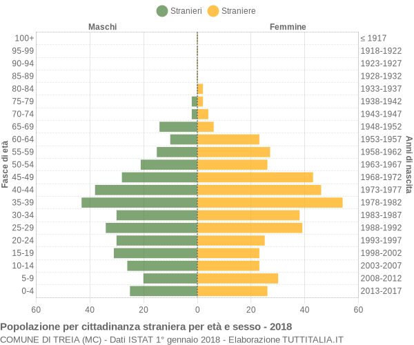 Grafico cittadini stranieri - Treia 2018