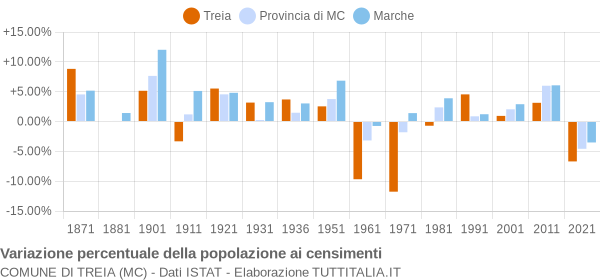 Grafico variazione percentuale della popolazione Comune di Treia (MC)