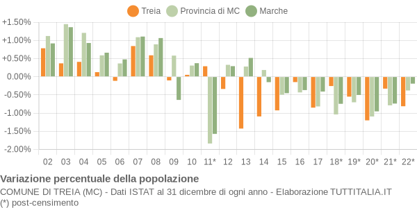 Variazione percentuale della popolazione Comune di Treia (MC)