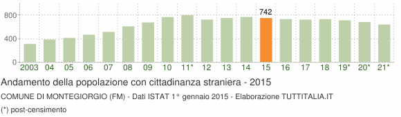 Grafico andamento popolazione stranieri Comune di Montegiorgio (FM)