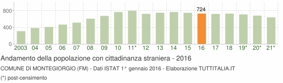 Grafico andamento popolazione stranieri Comune di Montegiorgio (FM)