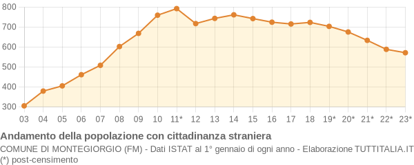 Andamento popolazione stranieri Comune di Montegiorgio (FM)