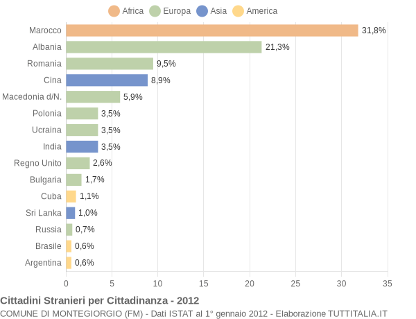 Grafico cittadinanza stranieri - Montegiorgio 2012