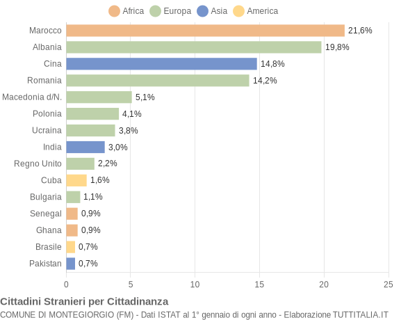 Grafico cittadinanza stranieri - Montegiorgio 2014