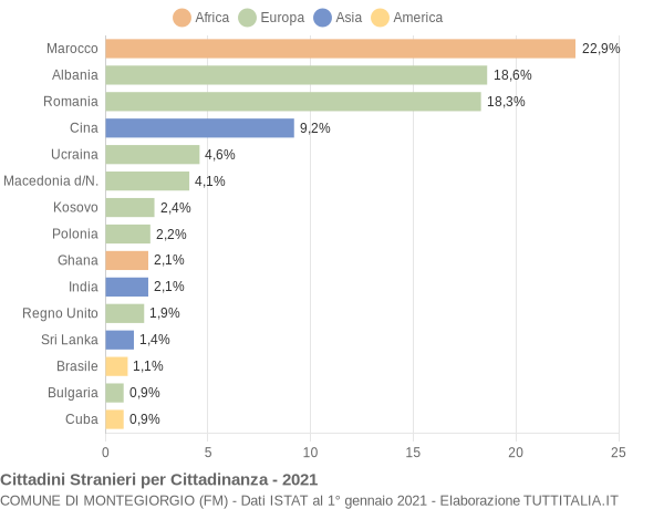 Grafico cittadinanza stranieri - Montegiorgio 2021