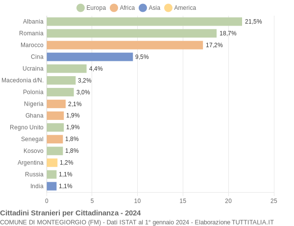 Grafico cittadinanza stranieri - Montegiorgio 2024