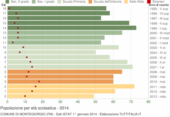 Grafico Popolazione in età scolastica - Montegiorgio 2014