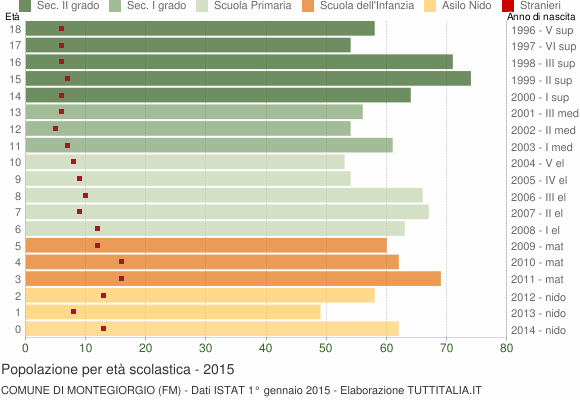 Grafico Popolazione in età scolastica - Montegiorgio 2015