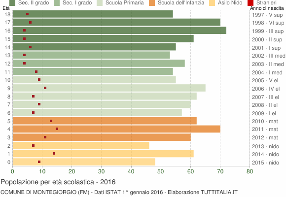 Grafico Popolazione in età scolastica - Montegiorgio 2016
