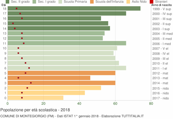 Grafico Popolazione in età scolastica - Montegiorgio 2018