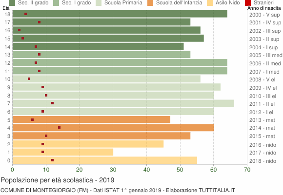 Grafico Popolazione in età scolastica - Montegiorgio 2019