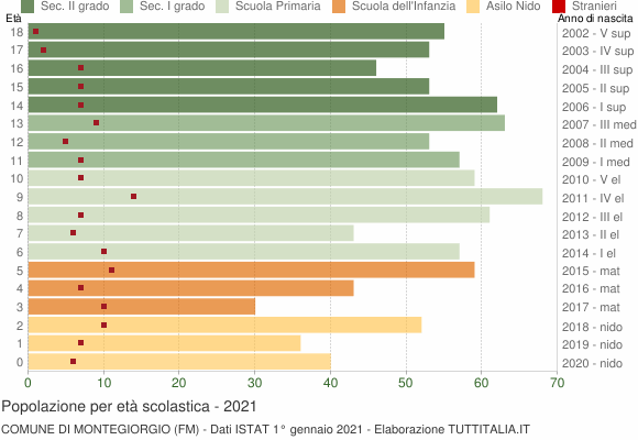 Grafico Popolazione in età scolastica - Montegiorgio 2021