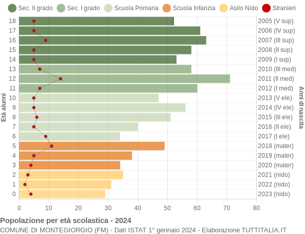 Grafico Popolazione in età scolastica - Montegiorgio 2024