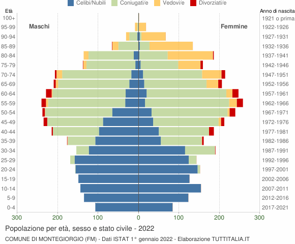 Grafico Popolazione per età, sesso e stato civile Comune di Montegiorgio (FM)