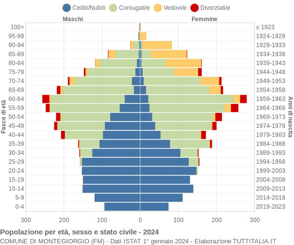 Grafico Popolazione per età, sesso e stato civile Comune di Montegiorgio (FM)