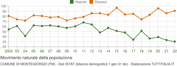 Grafico movimento naturale della popolazione Comune di Montegiorgio (FM)