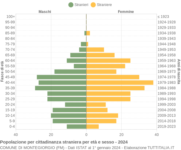 Grafico cittadini stranieri - Montegiorgio 2024