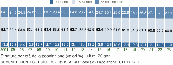 Grafico struttura della popolazione Comune di Montegiorgio (FM)