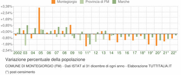Variazione percentuale della popolazione Comune di Montegiorgio (FM)