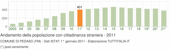 Grafico andamento popolazione stranieri Comune di Pedaso (FM)