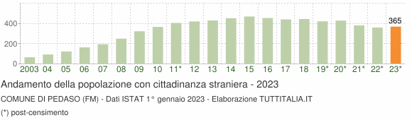 Grafico andamento popolazione stranieri Comune di Pedaso (FM)