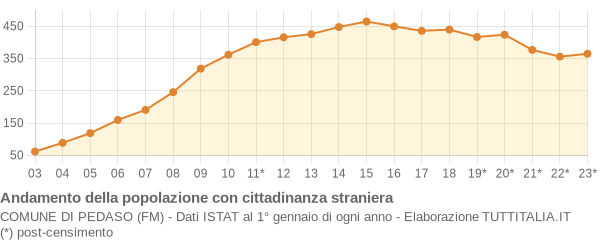 Andamento popolazione stranieri Comune di Pedaso (FM)