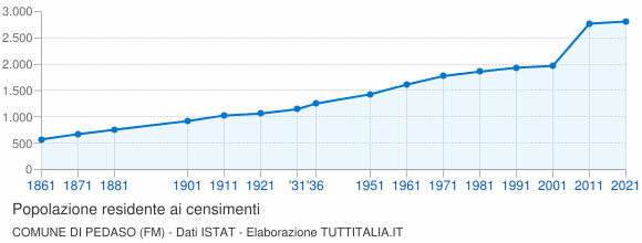 Grafico andamento storico popolazione Comune di Pedaso (FM)