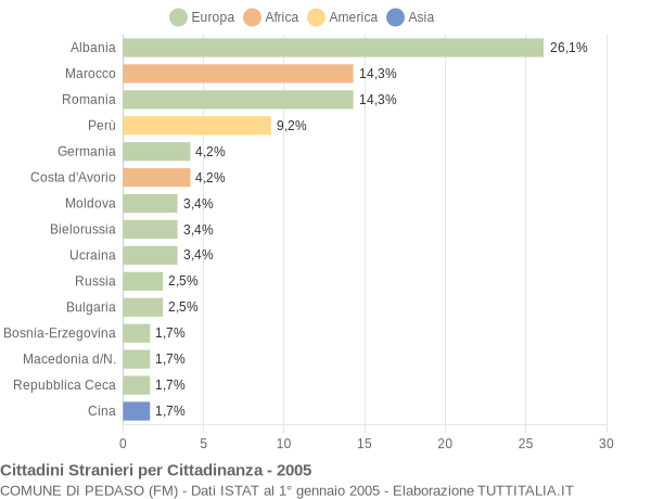 Grafico cittadinanza stranieri - Pedaso 2005