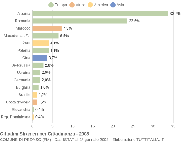 Grafico cittadinanza stranieri - Pedaso 2008