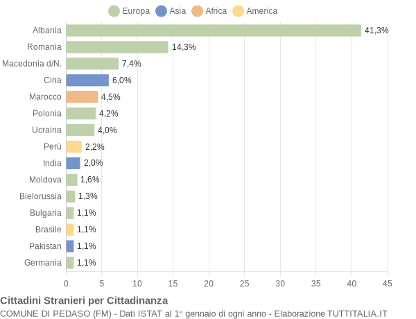 Grafico cittadinanza stranieri - Pedaso 2014