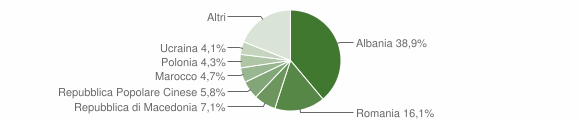 Grafico cittadinanza stranieri - Pedaso 2015