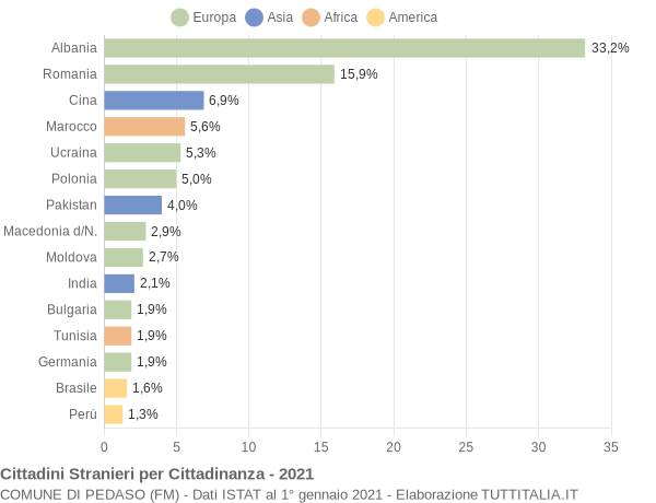 Grafico cittadinanza stranieri - Pedaso 2021