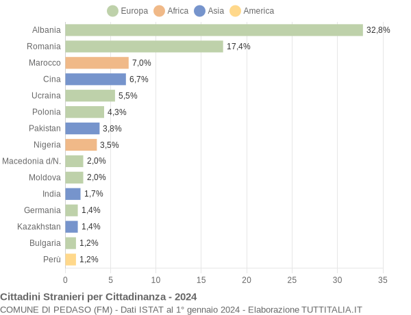 Grafico cittadinanza stranieri - Pedaso 2024