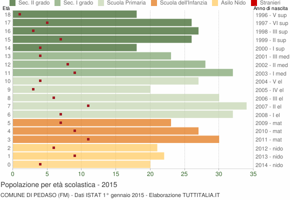 Grafico Popolazione in età scolastica - Pedaso 2015