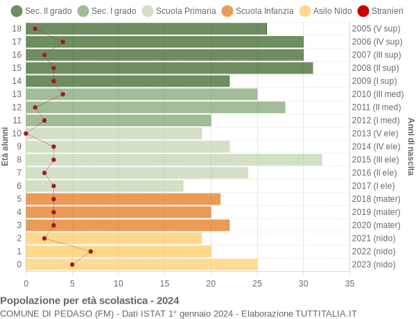 Grafico Popolazione in età scolastica - Pedaso 2024