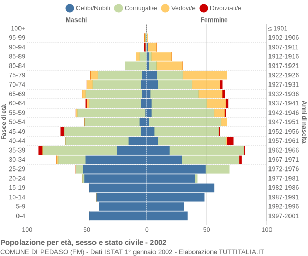 Grafico Popolazione per età, sesso e stato civile Comune di Pedaso (FM)