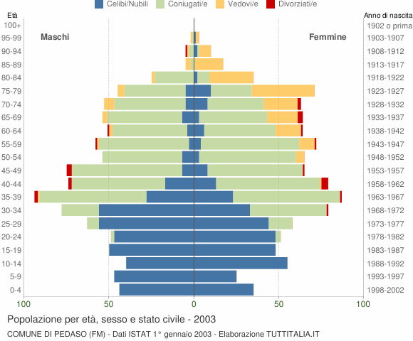 Grafico Popolazione per età, sesso e stato civile Comune di Pedaso (FM)