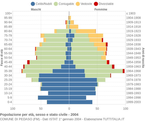 Grafico Popolazione per età, sesso e stato civile Comune di Pedaso (FM)