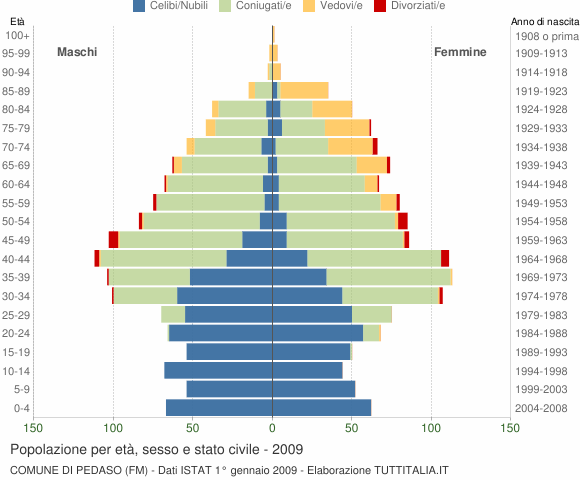 Grafico Popolazione per età, sesso e stato civile Comune di Pedaso (FM)
