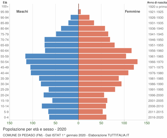 Grafico Popolazione per età e sesso Comune di Pedaso (FM)