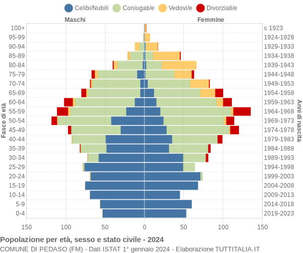 Grafico Popolazione per età, sesso e stato civile Comune di Pedaso (FM)